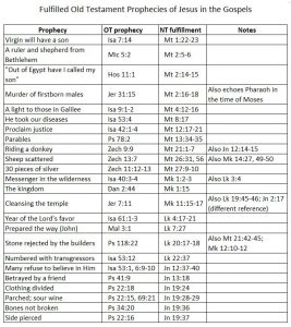 Prophecies of Jesus in Old Testament Scriptures – Bible Thought of the Day