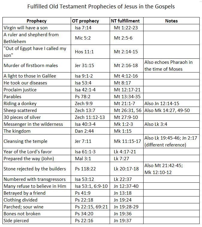 Old Testament Prophecies Of Jesus Chart